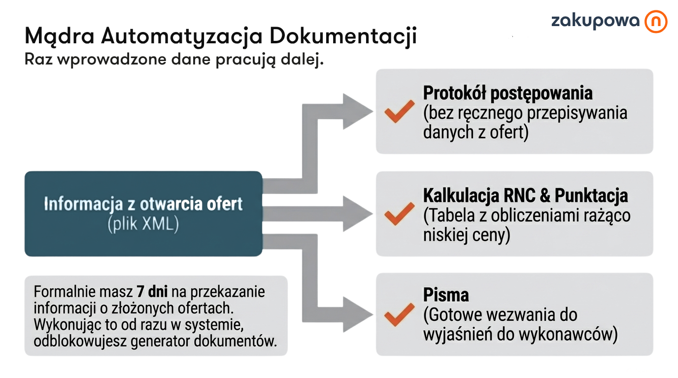 Mądra Automatyzacja Dokumentacji Raz wprowadzone dane pracują dalej..png