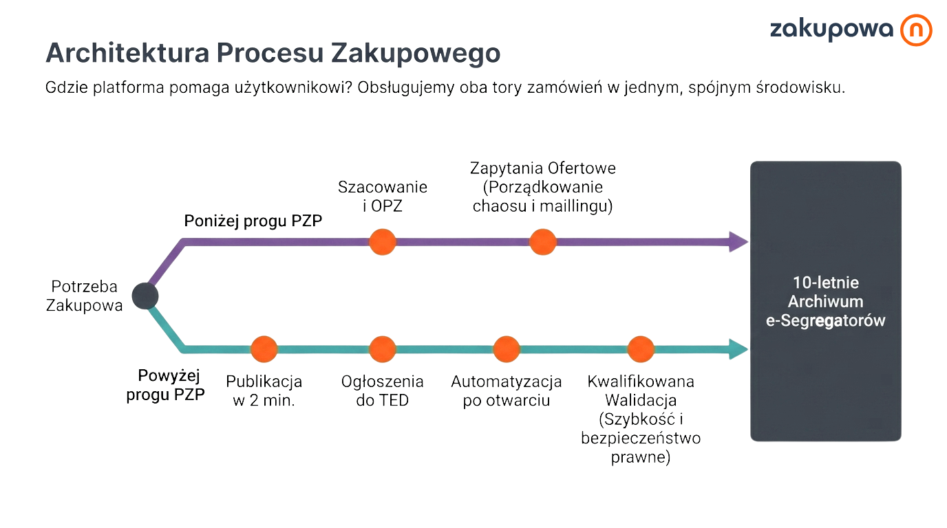 Architektura procesu zakupowego - powyżej progu PZP i ponżej progu PZP