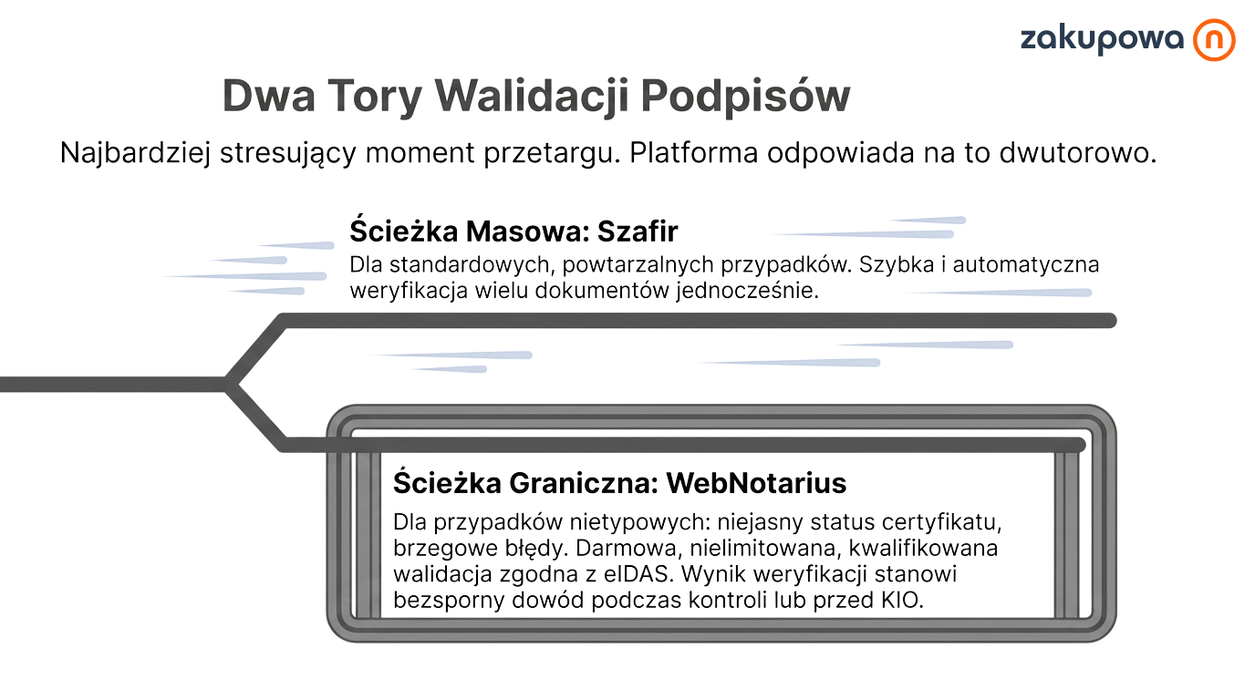 Walidajca Podpisów
