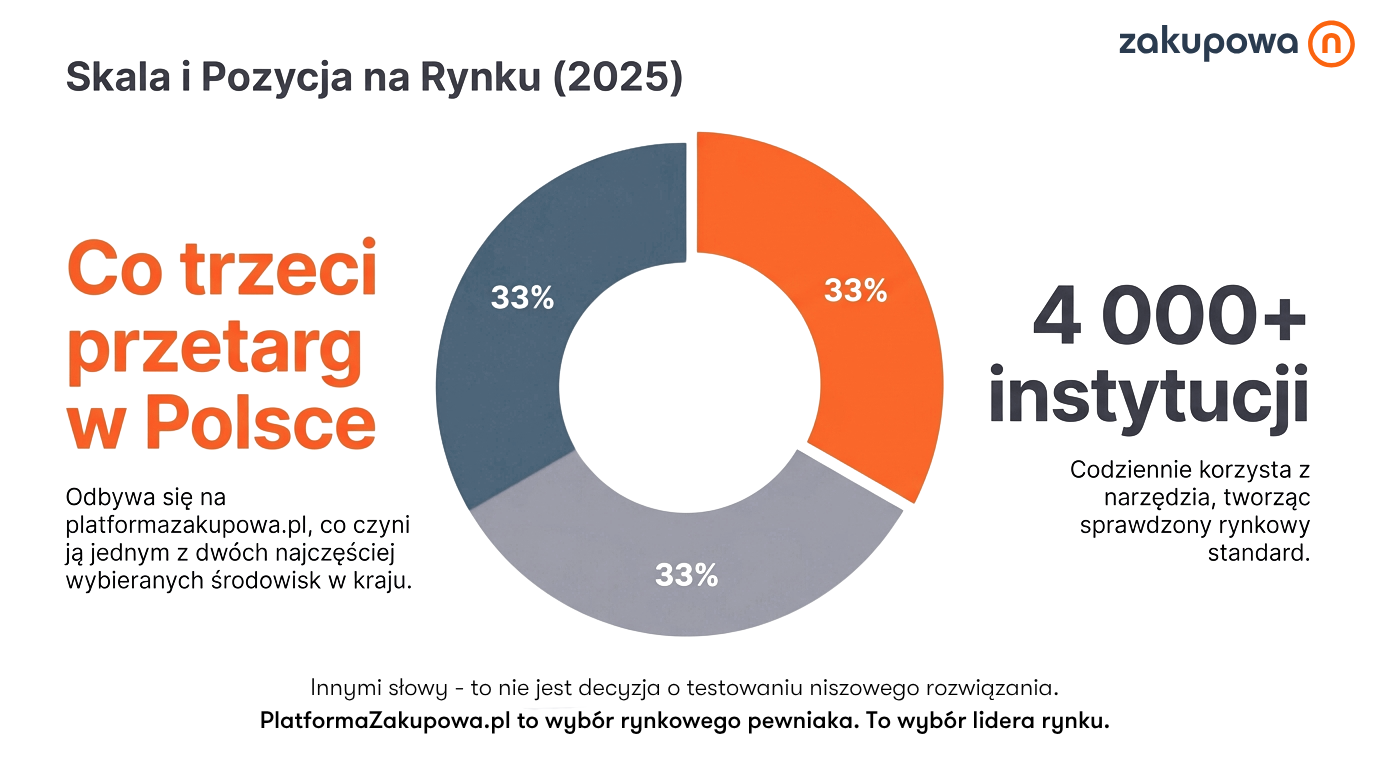 Udział platformazakupowa.pl, e-Zamówienia i pozostałych platform w rynku postępowań publicznych w 2025 roku.