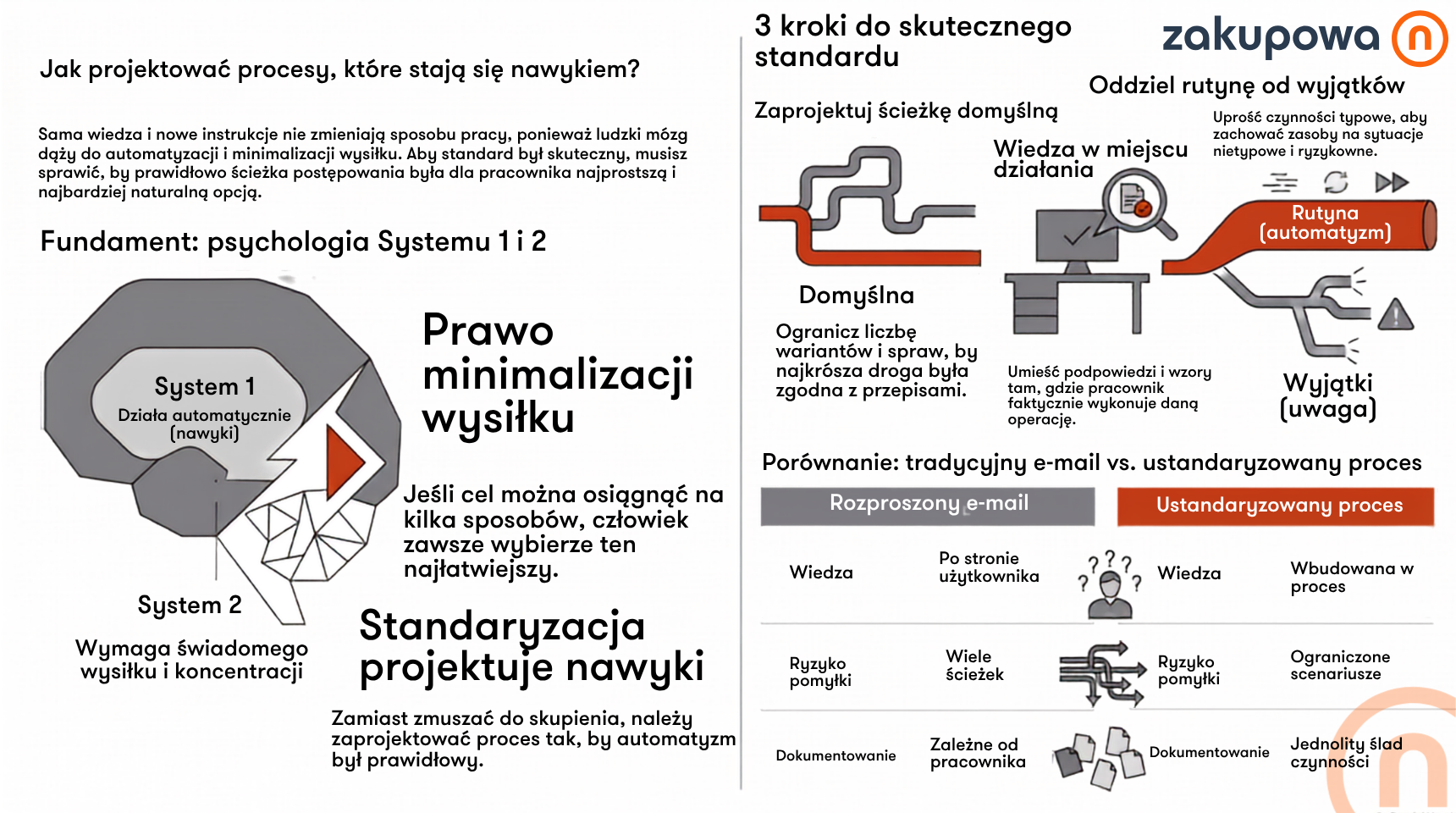 jak projektować procesy, które stają się nawykiem. System 1 i System 2 Kahnemana, prawo minimalizacji wysiłku, trzy kroki do standardu (ścieżka domyślna, wiedza w miejscu działania, rutyna oddzielona od wyjątków) oraz porównanie rozproszonego e-maila z ustandaryzowanym procesem.