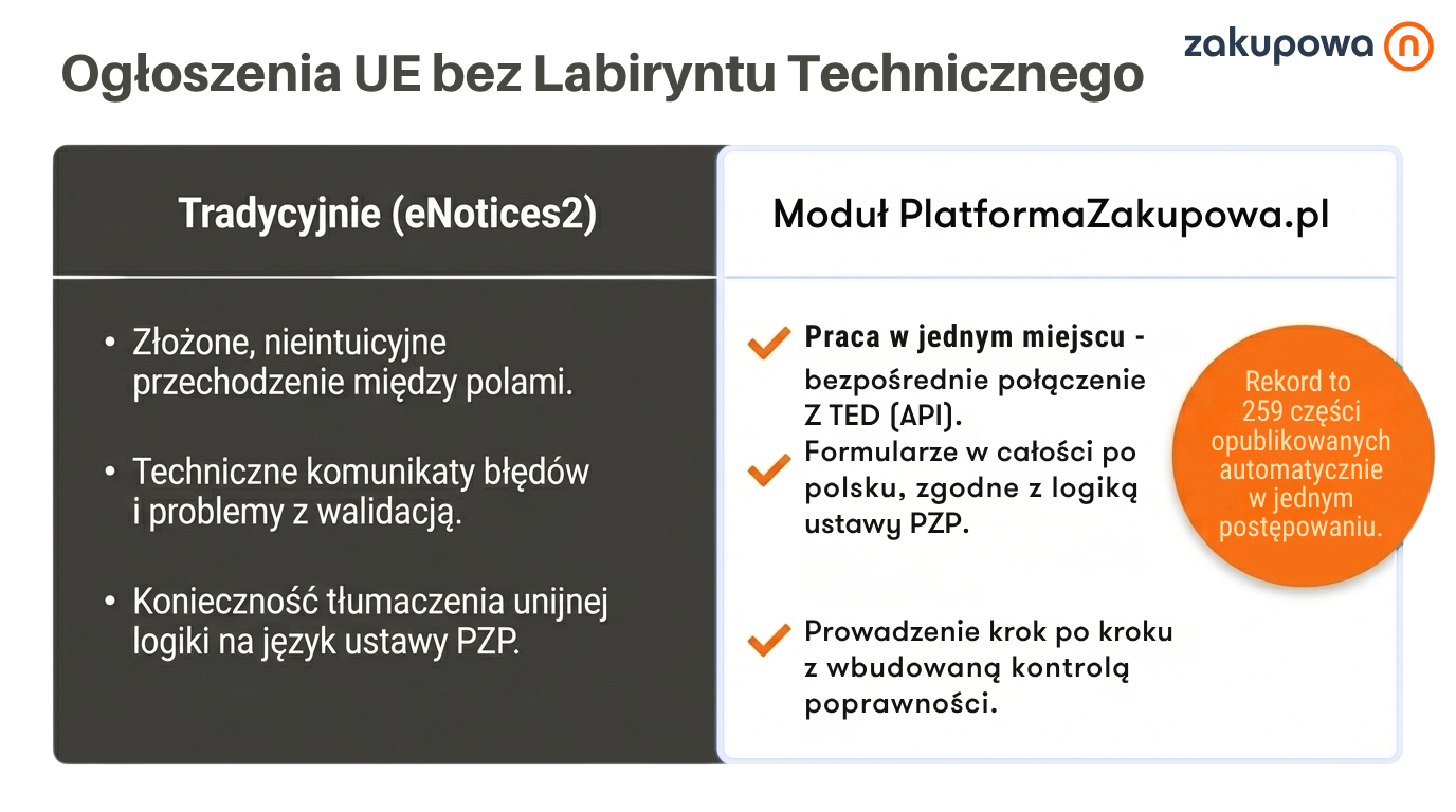 Ogłoszenia UE bez eNotices2. bezpośrednie połączenie Z TED (API). Formularze w całości po polsku, zgodne z logiką ustawy PZP. Prowadzenie krok po kroku z wbudowaną kontrolą poprawności